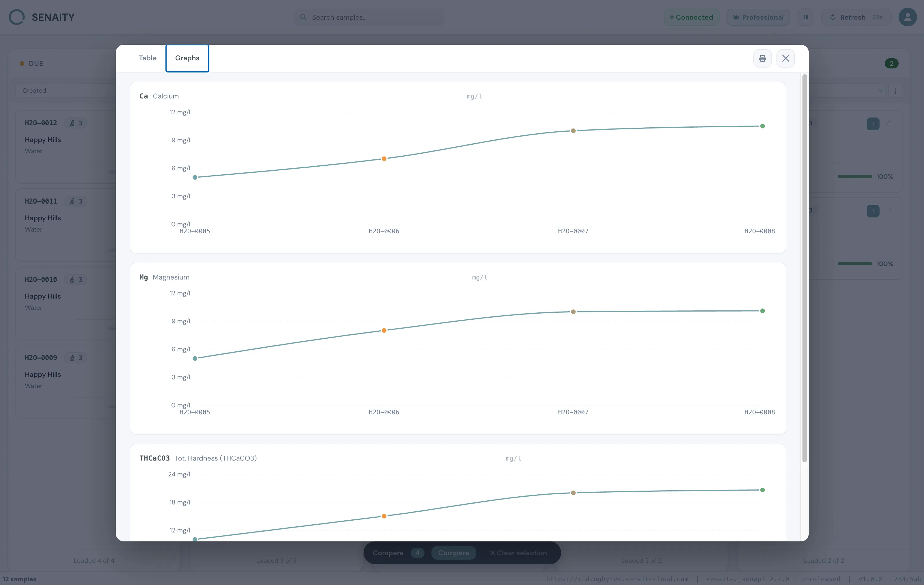 SENAITY anomaly detection with distribution charts and statistical analysis